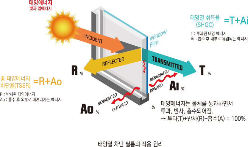 태양열 차단 필름의 작용 원리 관련 이미지